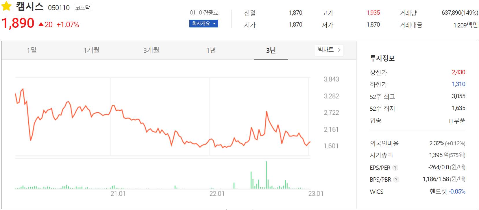 캠시스 - 주가 정보(2023.01.10)