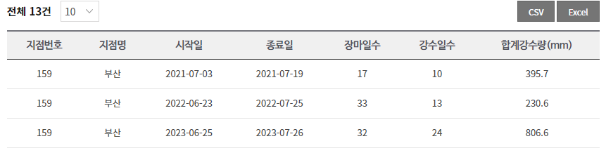 2024년 서울, 부산, 제주도 장마기간 2