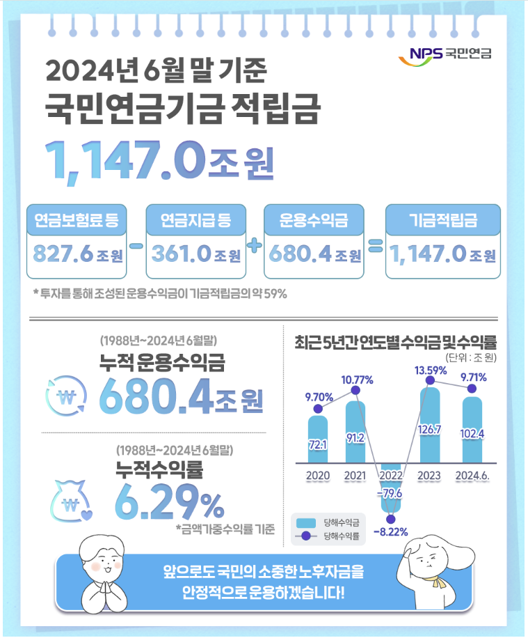 국민연금 운용 현황