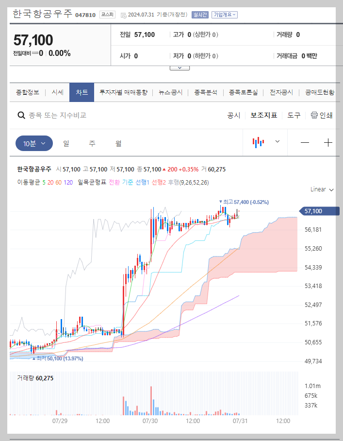 한국항공우주 주가 분석