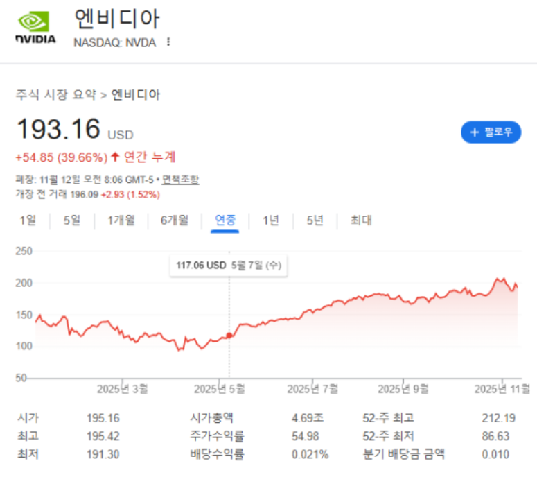 엔비디아 주가 이미지