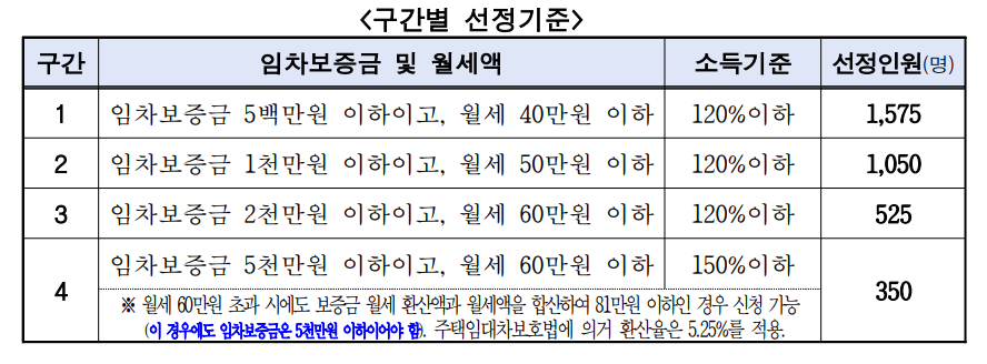 청년월세지원