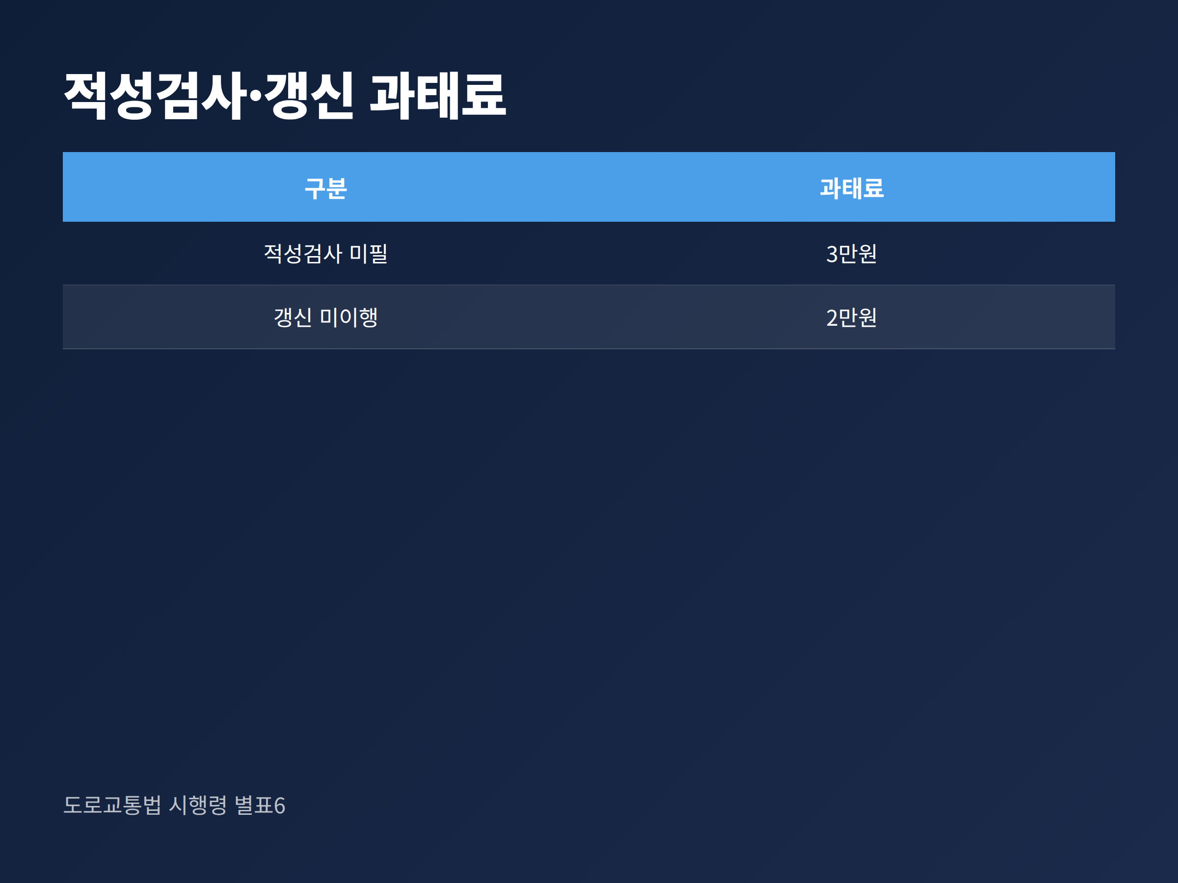 정기 적성검사를 받지 않으면 과태료 3만원, 운전면허증을 갱신하지 않으면 과태료 2만원이 부과된다