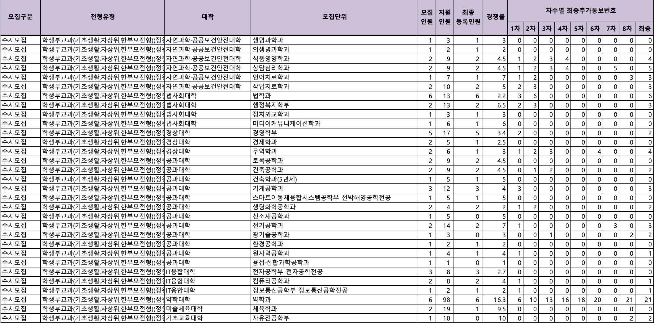 2024 조선대 수시 추가합격 결과