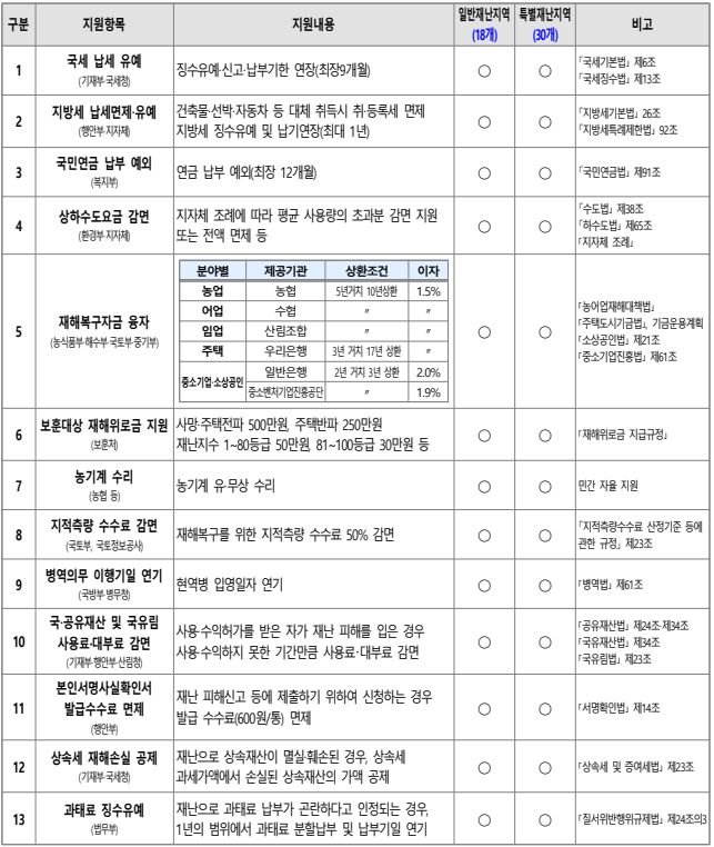 특별재난지역 혜택