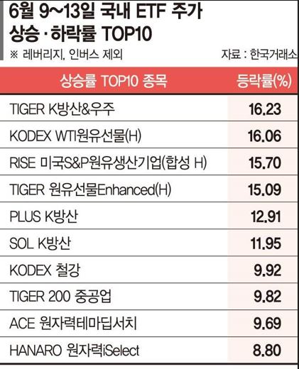 방산 ETF 16% 급등