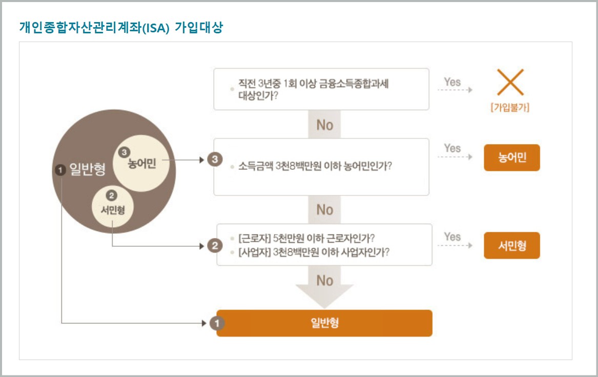 ISA계좌 만드는 방법 장단점 햬택 국민성장 청년형 ISA 신설
