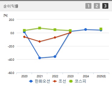 한화오션 주가 전망 순이익 (0407)