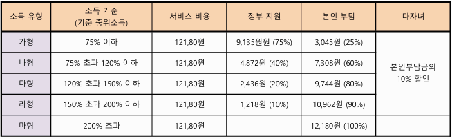 시간제서비스 요금