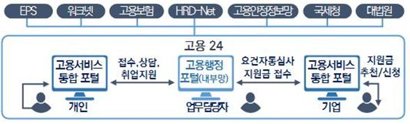 고용24