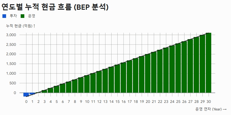연도별 누적현금흐름분석