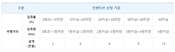 자동차탄소중립포인트, 자동차 주행거리 줄여서 포인트 받자.ㅣ신청방법부터 지급 포인트까지 총 정리