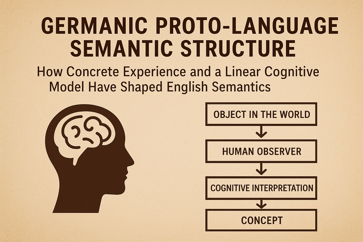 게르만 조상어의 의미 구조: 구체 경험과 직선적 인지 모델