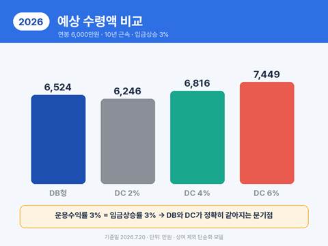 퇴직연금 예상 수령액 비교 그래프 — 연봉 6,000만원 10년 근속 기준 DB형 6,524만원, DC형 2% 6,246만원, 4% 6,816만원, 6% 7,449만원