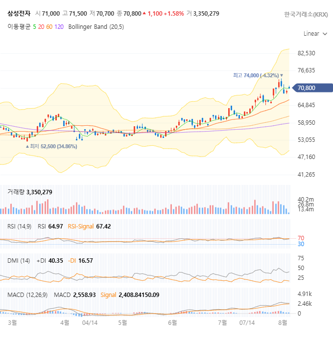 삼성전자, 8만 원대 탈환 가능할까?