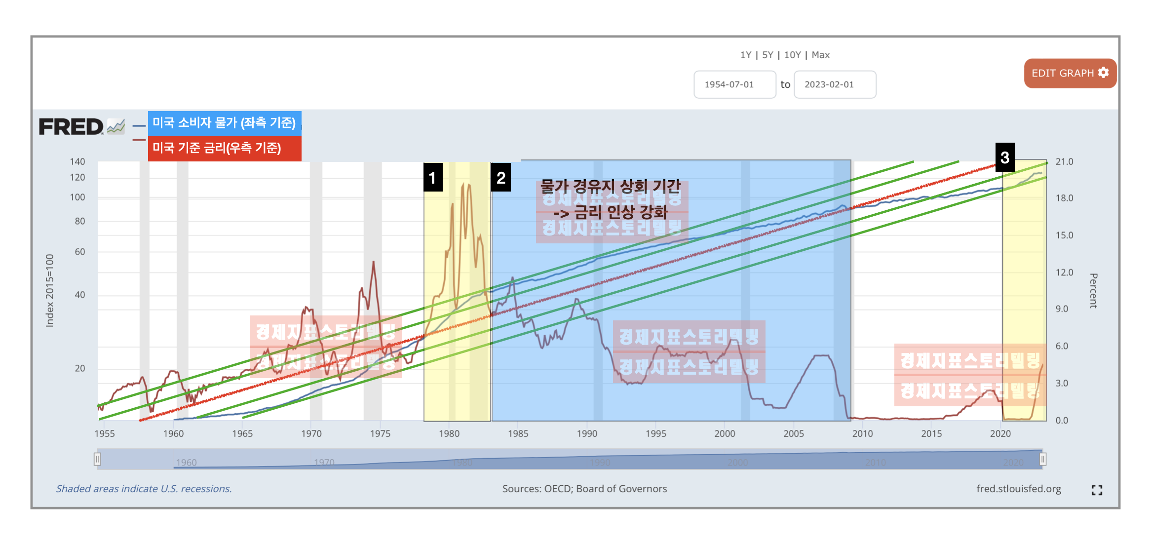 미국기준금리인상은행대출이자상승언제어디까지진행되나