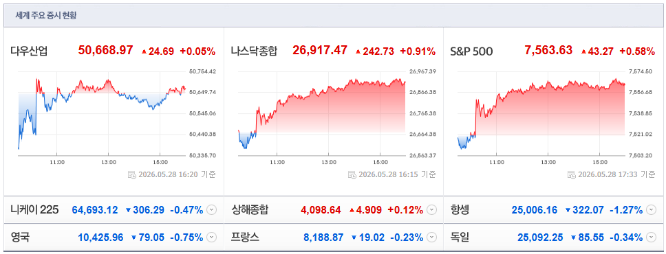 2026-05-28, 16시 20분 주요국가 증시현황 [출처=네이버 Pay 증권 제공]