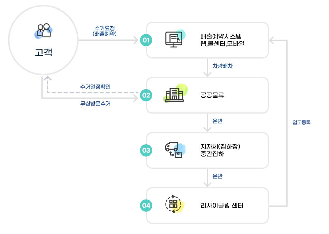 e순환거버넌스 운영 프로세스