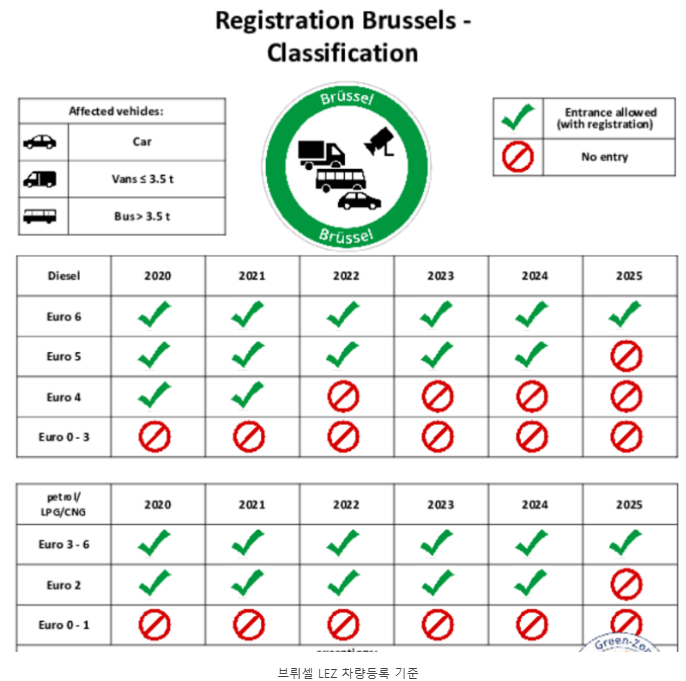 🇧🇪 벨기에 – LEZ 등록 필요