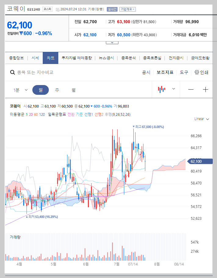 코웨이 주가 분석