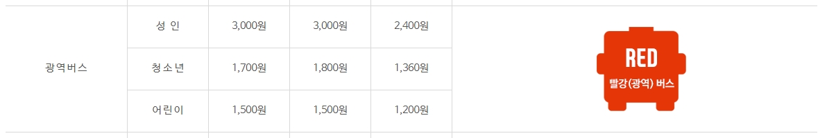 청소년 및 어린이 광역 버스 요금 상세 안내표
