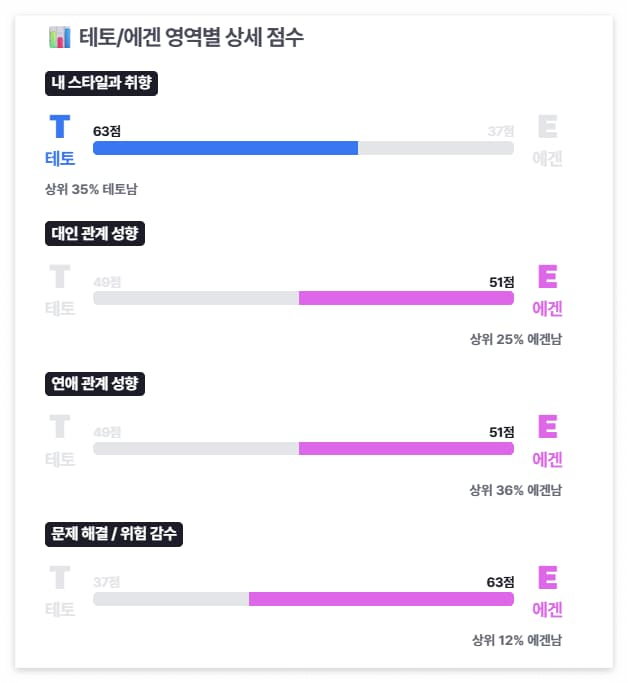 테토 에겐 영역별 상세 점수 이미지2