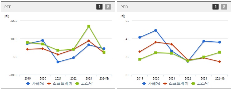 카페24 주가 PER,PBR 지표