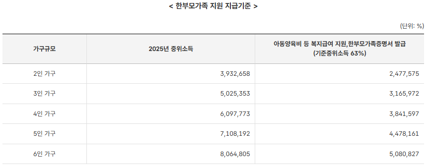 한부모가정 조건 혜택