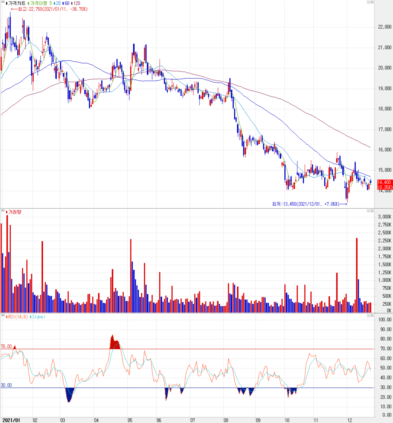 서울반도체 주식 시세 (일봉: 2021.01 ~ 2021.12)