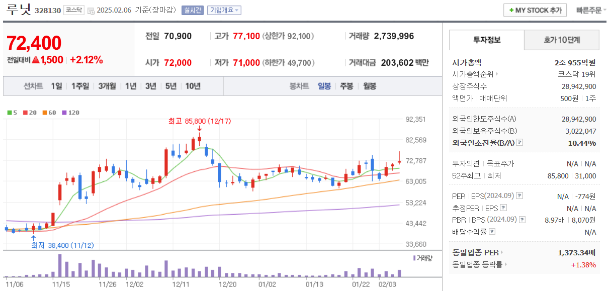 2월-6일-루닛-일봉차트-네이버자료