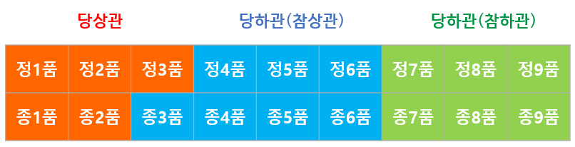 조선시대 벼슬체계 18품