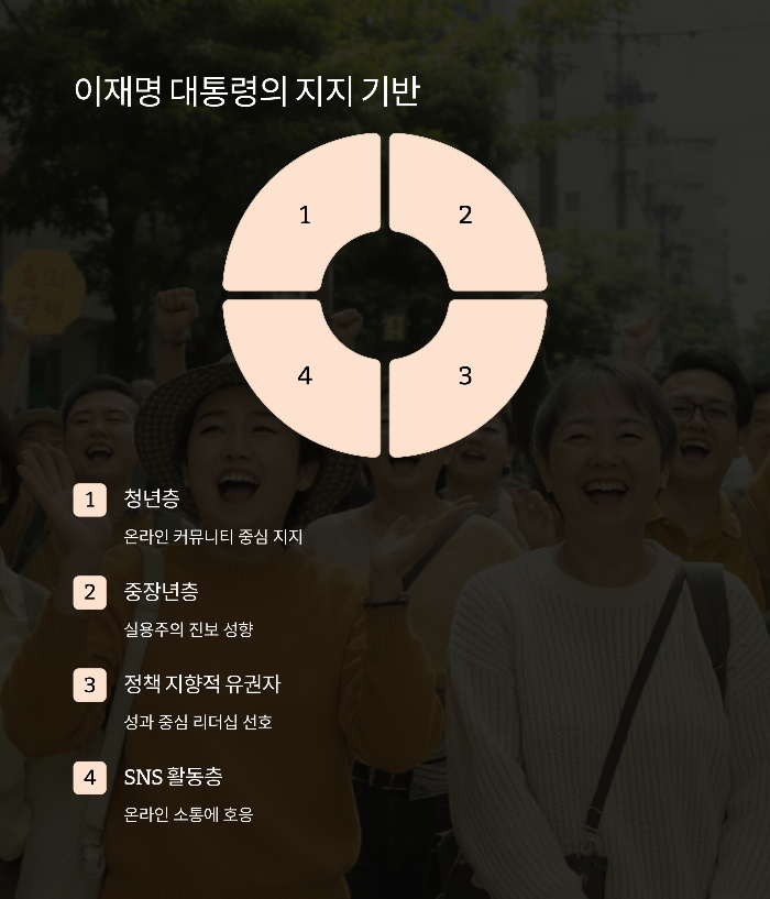 지지층과 정치 기반