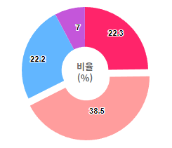 도넛 그래프 결과물