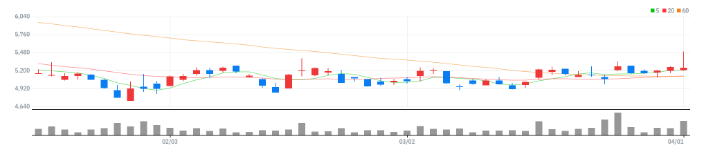 KTB투자증권 차트