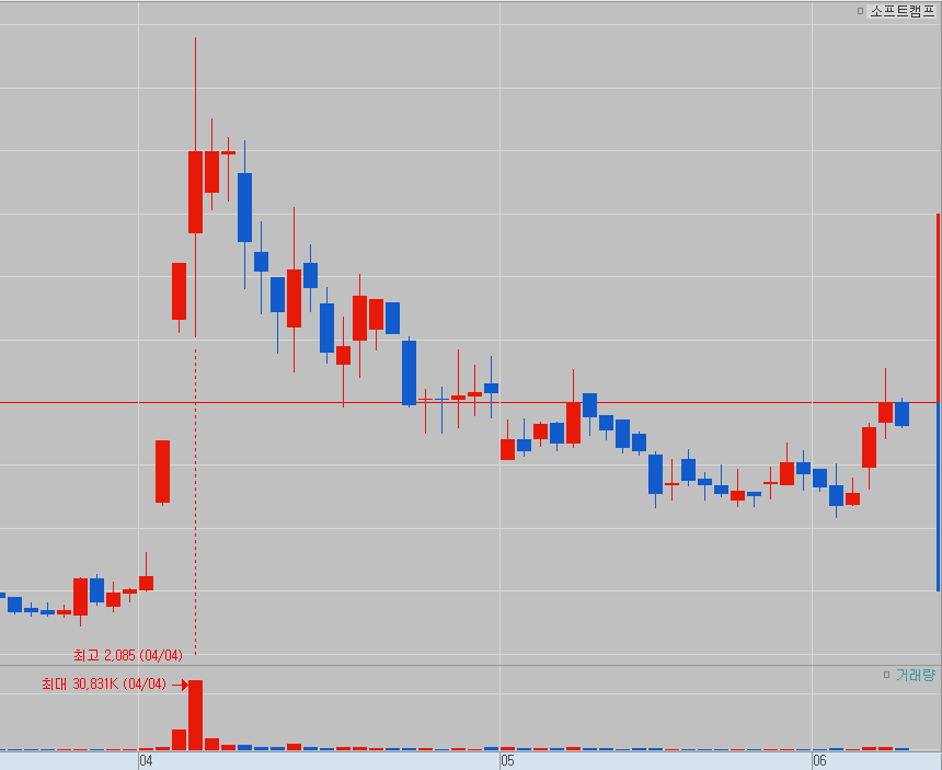 소프트캠프 차트
