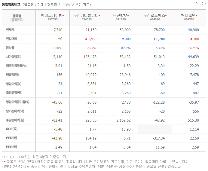 씨에스베어링_동종업비교자료