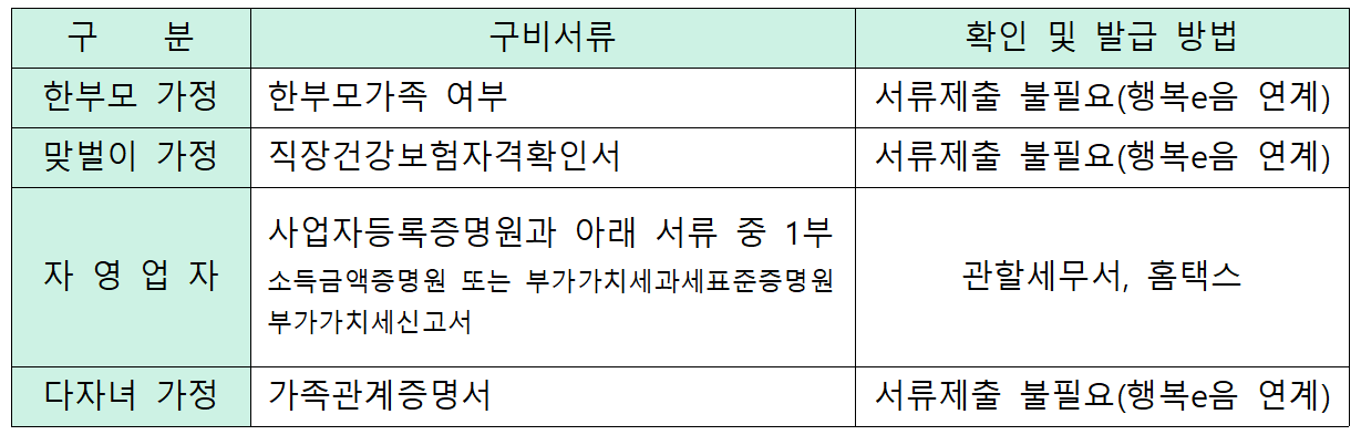 정부지원신청 구비서류