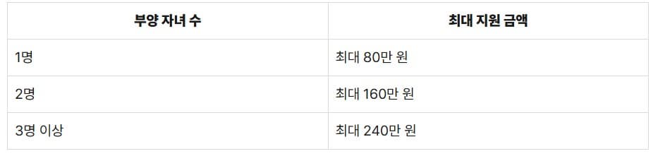 자녀장려금 지원 금액