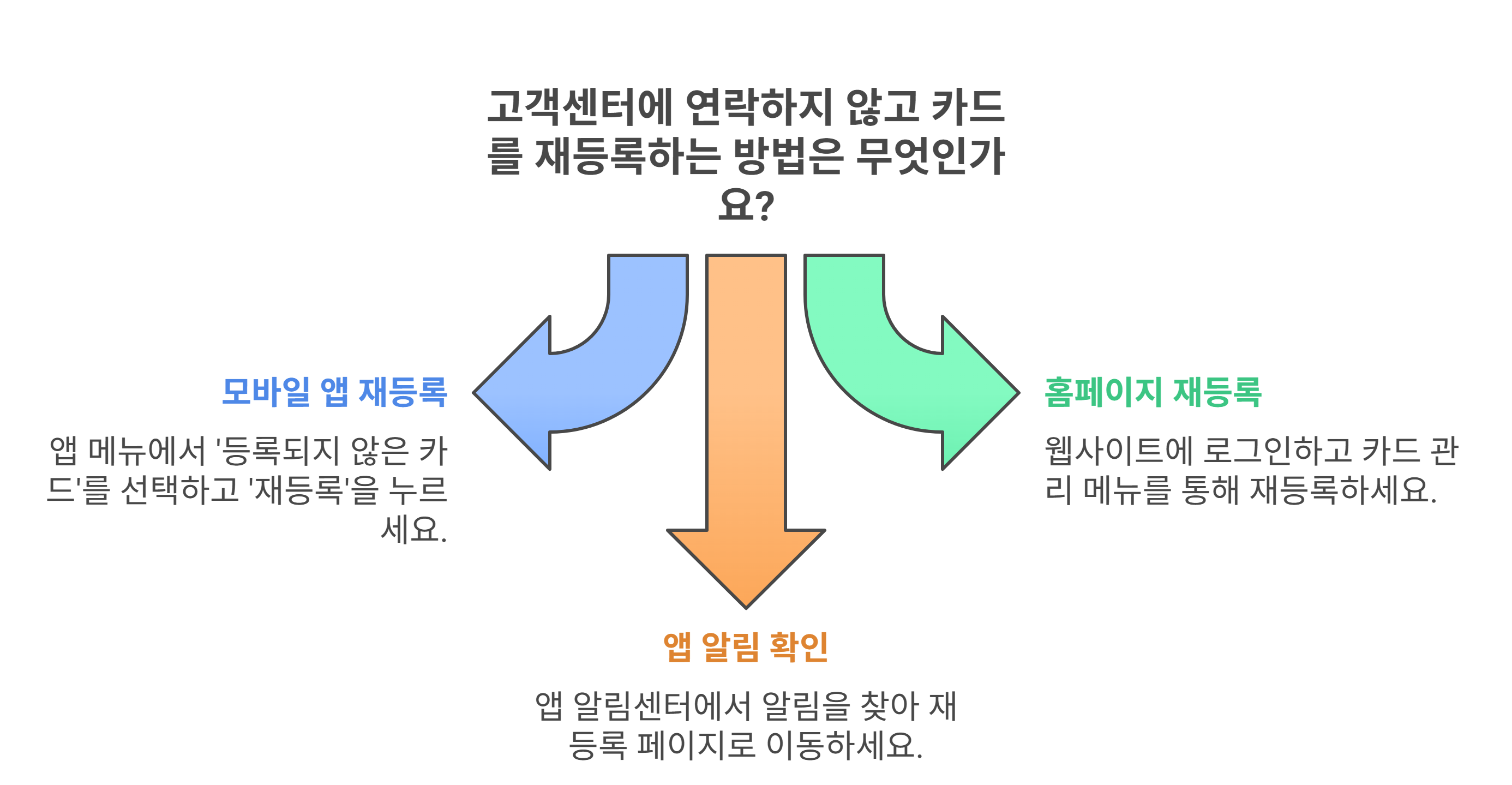 카드 등록 고객센터 연결 없이 등록하는 방법
