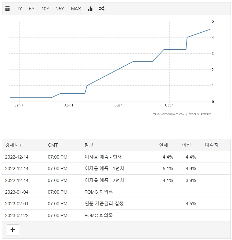 미국 기준금리 변동 추이