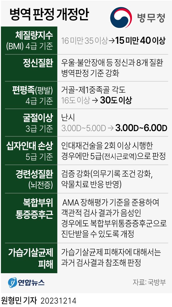 키 작으면 군대면제 기준과 4급 공익판정 신장 구간을 설명하는 병무 안내 이미지