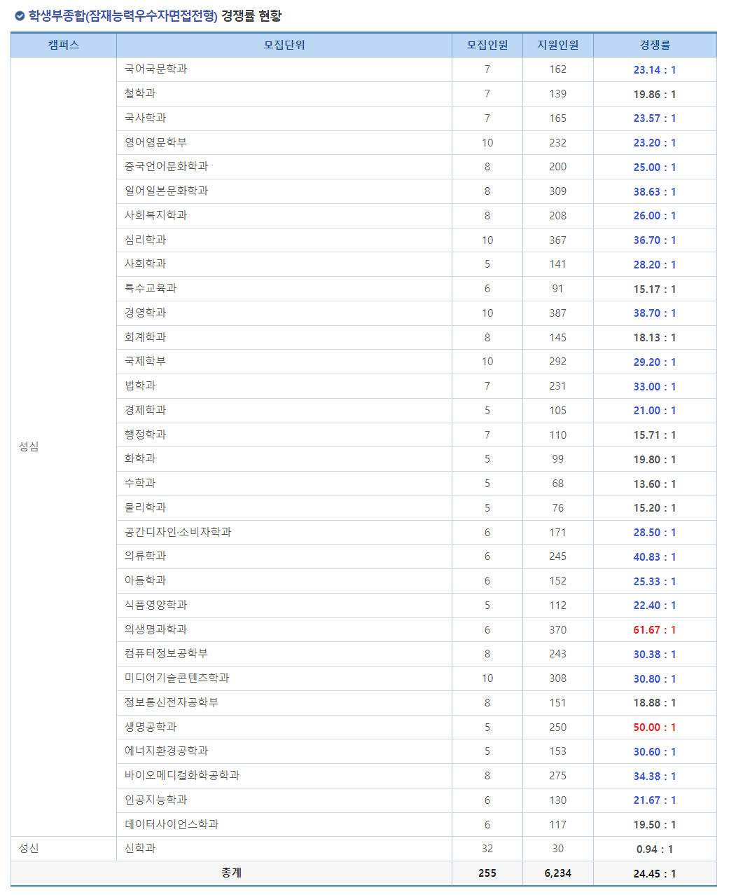 2024학년도 가톨릭대학교 수시 전형 학생부종합(잠재능력우수자면접전형) 경쟁률 현황