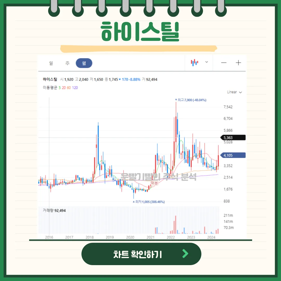 하이스틸 일봉/월봉차트