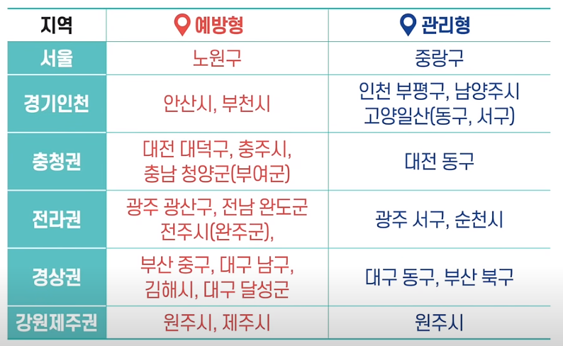 예방형 15개 지역, 관리형 10개