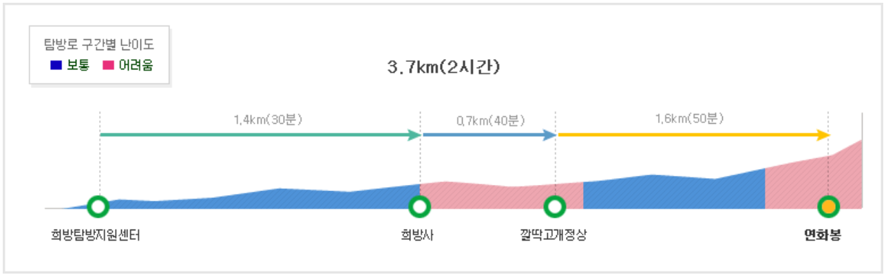 소백산 등산코스