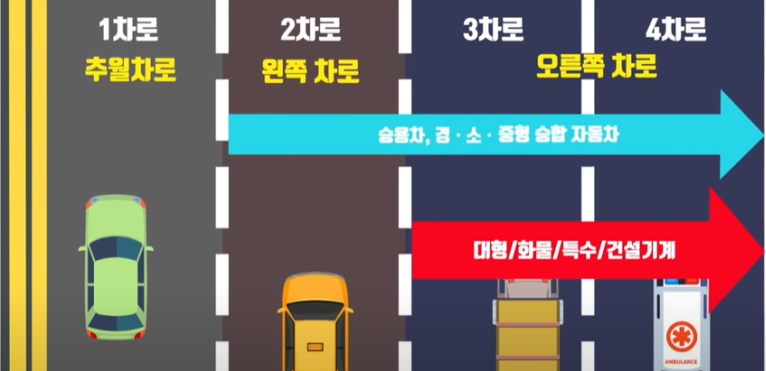 지정차로제