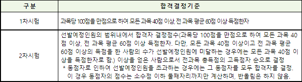주택관리사 합격기준