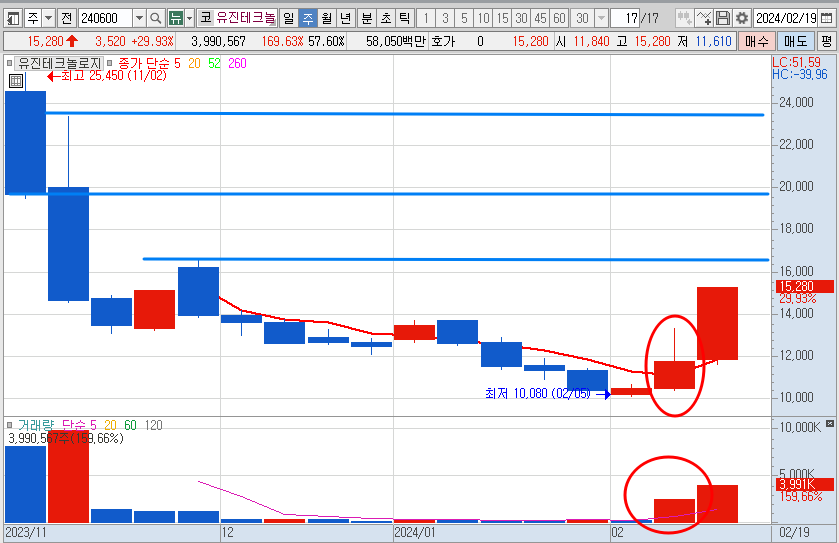 유진테크놀로지 주가 주봉 차트 (24.2.19)