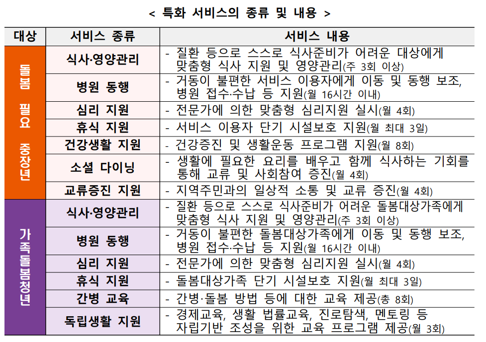 일상돌봄서비스내용