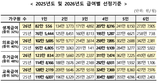 2025년도 및 2026년도 급여별 선정기준